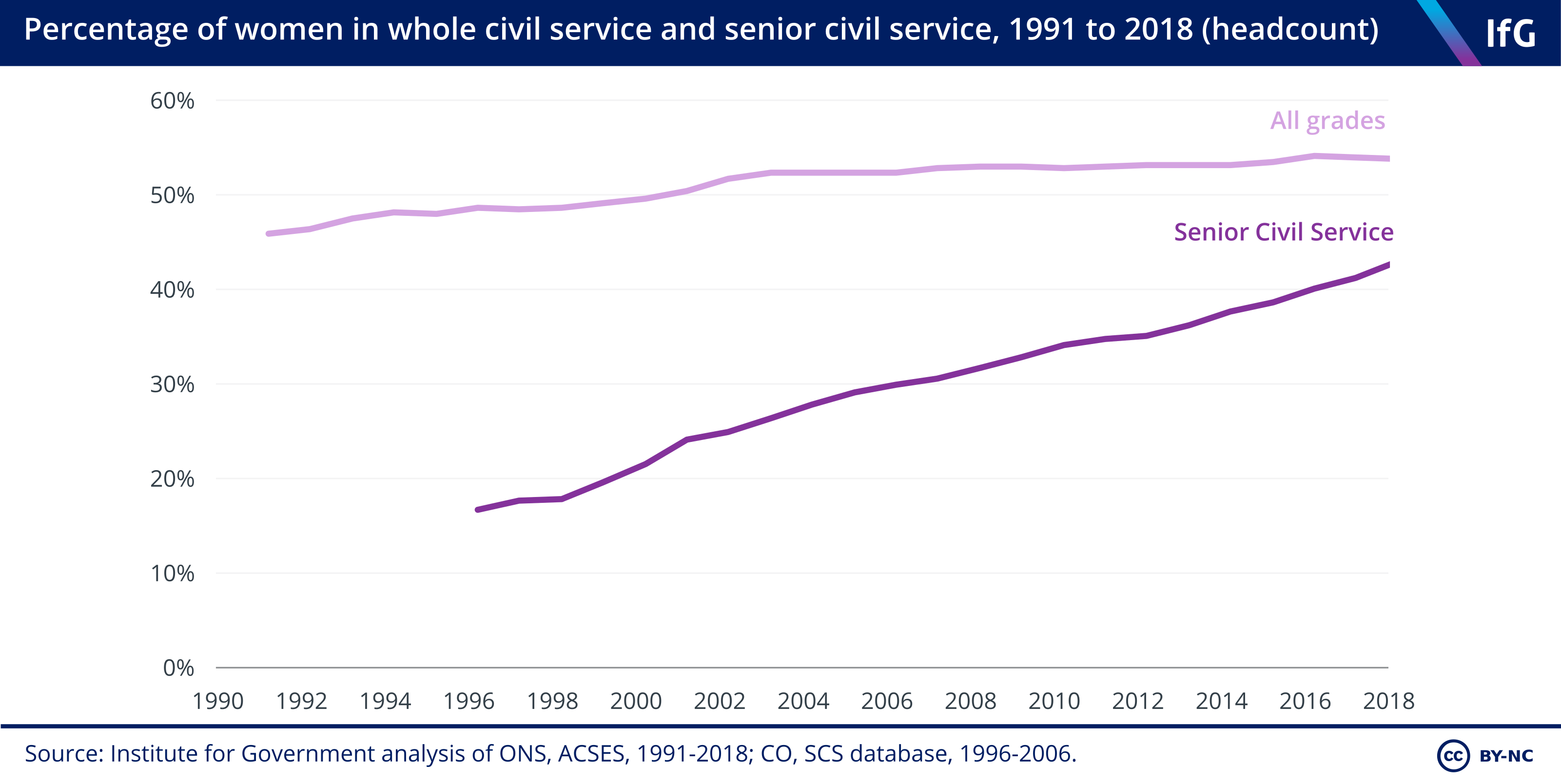 Percentage of women in civil service from 1990 to 2018