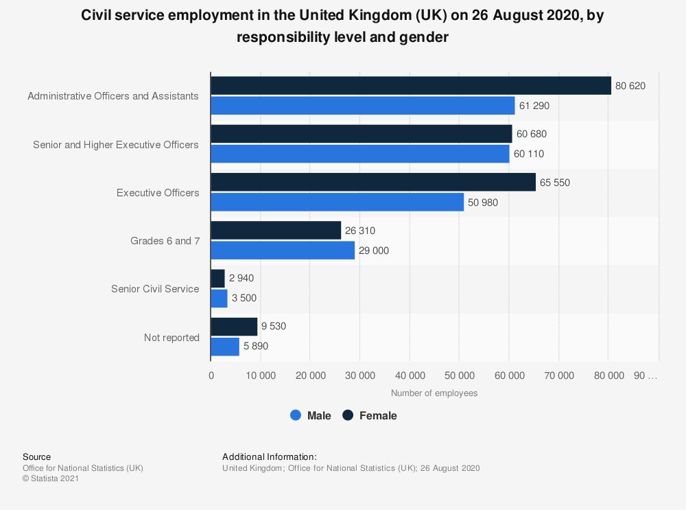 2020 data for gender balance in the UK's civil service